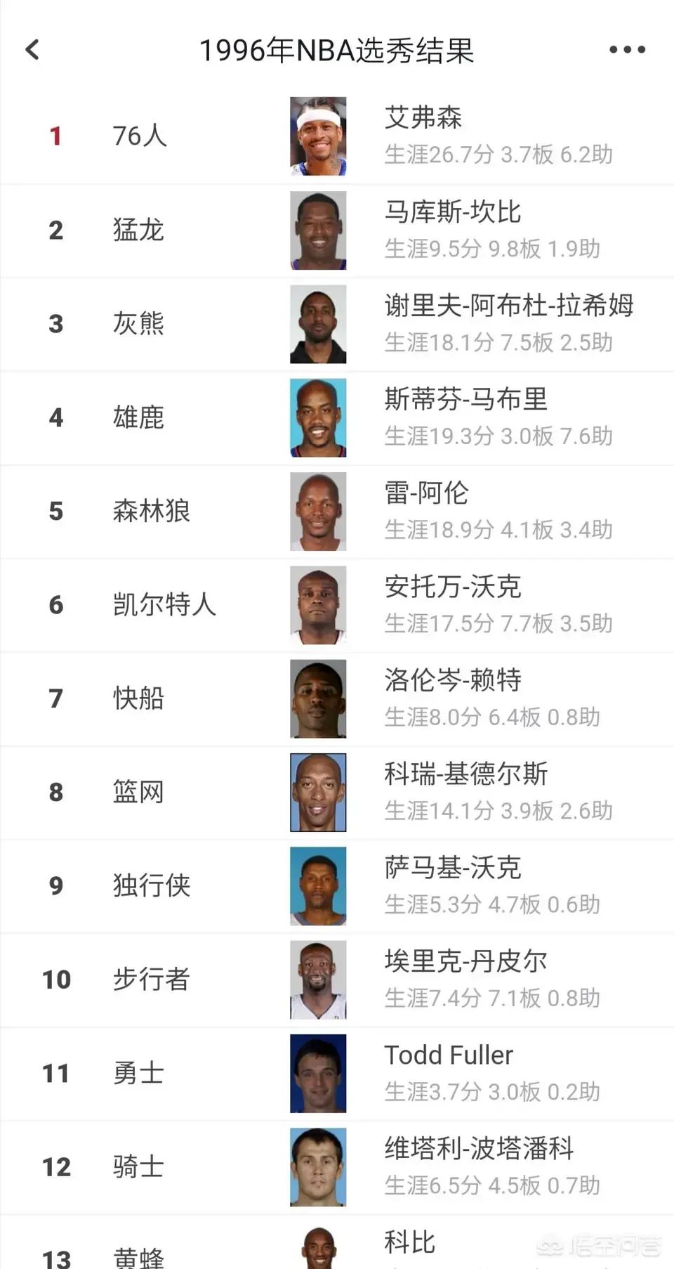答球迷：NBA96选秀时科比第13顺位，排在他之前的12位都有谁？