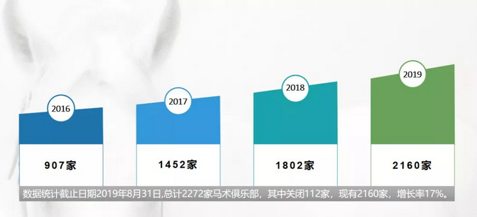 中国马术俱乐部数量及变化（《2019年中国马术行业发展状况调查报告》）