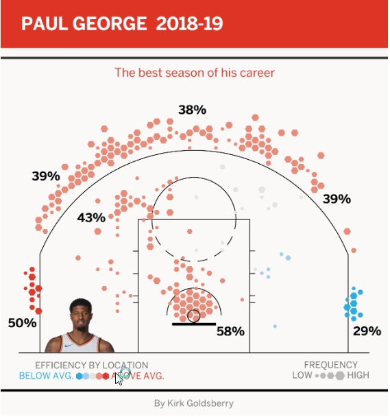 保罗乔治是NBA中最具破坏性的力量
