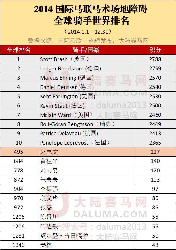 2014全球马术场地障碍骑手排名公布 赵志文中国第一
